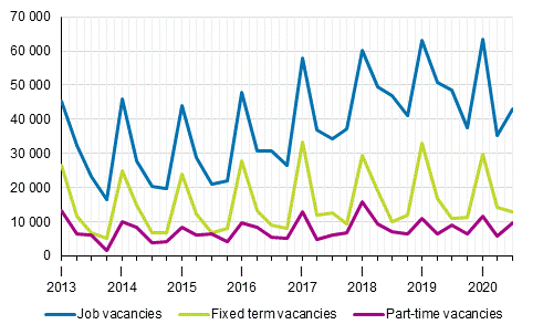 Appendix figure 2. Job vacancies by quarter by type of employment relationship