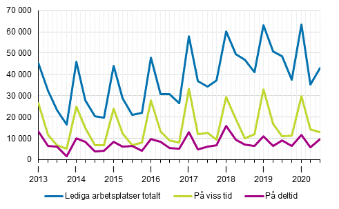 Figurbilaga 2. Lediga arbetsplatser kvartalsvis efter typ av anstllningsfrhllande