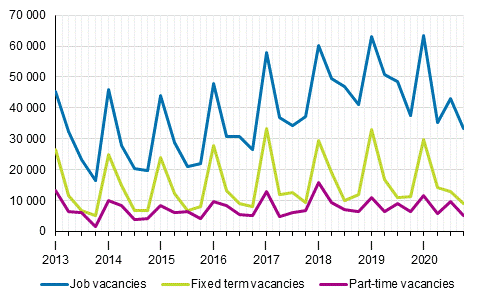 Appendix figure 2. Job vacancies by quarter by type of employment relationship