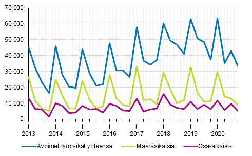 Liitekuvio 2. Avoimet typaikat vuosineljnneksittin tysuhteen tyypin mukaan