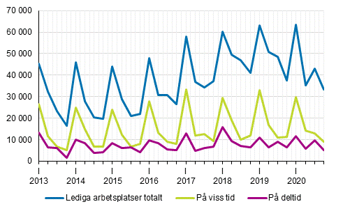 Figurbilaga 2. Lediga arbetsplatser kvartalsvis efter typ av anstllningsfrhllande