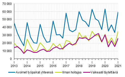 Liitekuvio 1. Avoimet typaikat vuosineljnneksittin