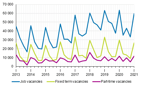 Appendix figure 2. Job vacancies by quarter by type of employment relationship