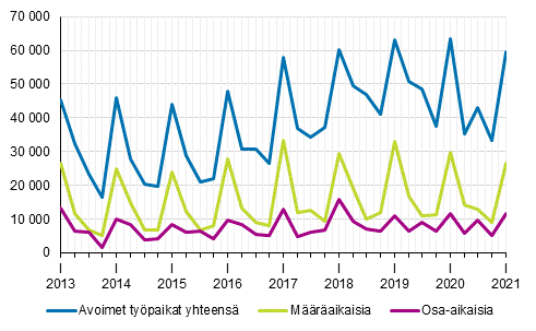 Liitekuvio 2. Avoimet typaikat vuosineljnneksittin tysuhteen tyypin mukaan