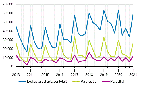 Figurbilaga 2. Lediga arbetsplatser kvartalsvis efter typ av anstllningsfrhllande