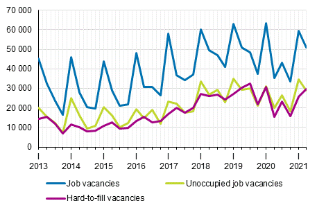 Appendix figure 1. Job vacancies by quarter