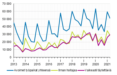 Liitekuvio 1. Avoimet typaikat vuosineljnneksittin