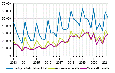 Figurbilaga 1. Lediga arbetsplatser efter kvartal