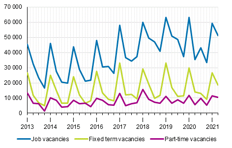 Appendix figure 2. Job vacancies by quarter by type of employment relationship