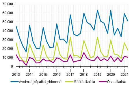 Liitekuvio 2. Avoimet typaikat vuosineljnneksittin tysuhteen tyypin mukaan