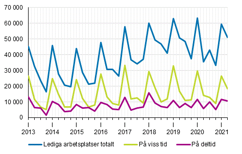 Figurbilaga 2. Lediga arbetsplatser kvartalsvis efter typ av anstllningsfrhllande