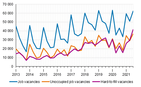 Appendix figure 1. Job vacancies by quarter