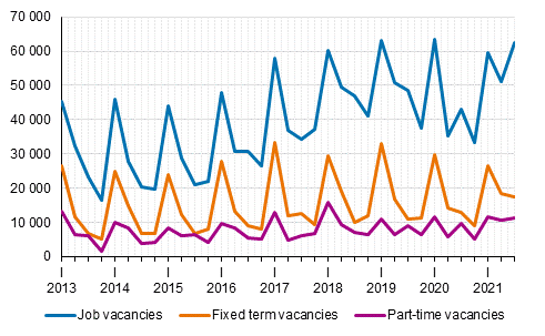 Appendix figure 2. Job vacancies by quarter by type of employment relationship