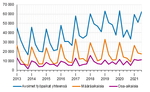 Liitekuvio 2. Avoimet typaikat vuosineljnneksittin tysuhteen tyypin mukaan