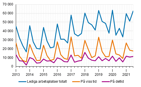 Figurbilaga 2. Lediga arbetsplatser kvartalsvis efter typ av anstllningsfrhllande