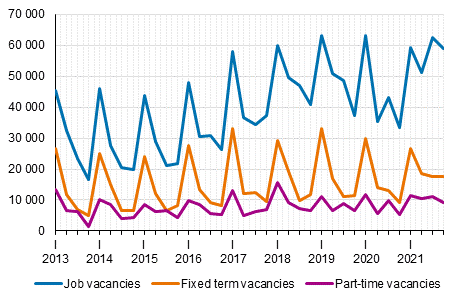 Appendix figure 2. Job vacancies by quarter by type of employment relationship