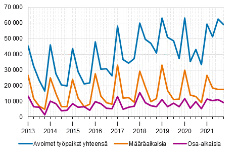 Liitekuvio 2. Avoimet typaikat vuosineljnneksittin tysuhteen tyypin mukaan