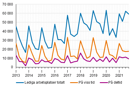 Figurbilaga 2. Lediga arbetsplatser kvartalsvis efter typ av anstllningsfrhllande