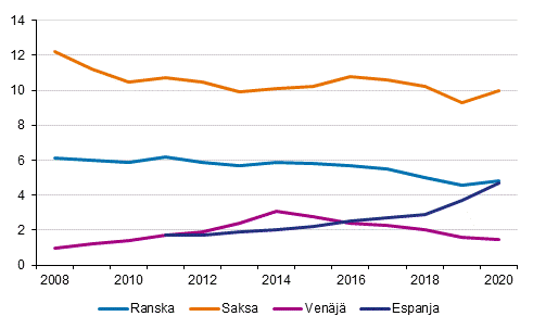 Peruskoulun vuosiluokkien 7-9 kielten opiskelu 2008-2020, %-osuus oppilaista