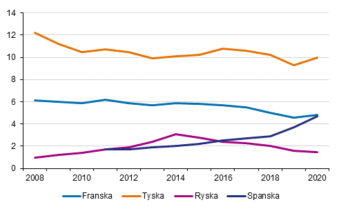 Sprkstudier i rskurserna 7–9 i grundskolan 2008–2020, %-andel av eleverna 