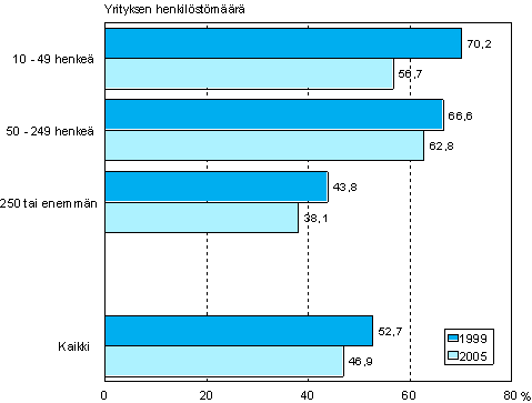 Kuvio 2. Ulkoisten kurssikoulutustuntien osuus yrityksen koon mukaan vuosina 1999 ja 2005