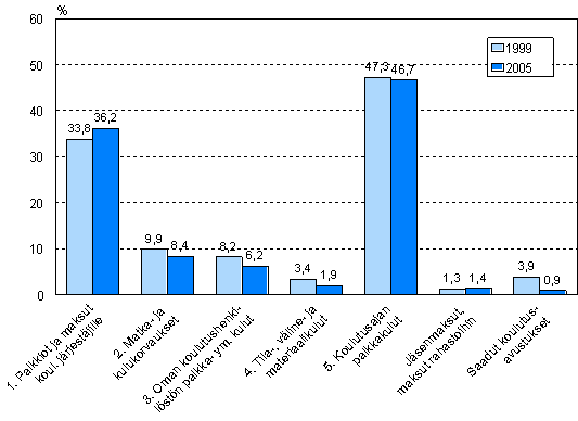 Kuvio 5. Kurssikoulutuksen kustannukset kustannuserittin vuosina 1999 ja 2005 1)