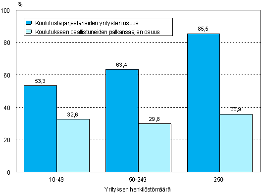 Kuvio 11. Muita koulutusmuotoja jrjestneiden yritysten ja koulutukseen osallistuneiden osuus yrityksen koon mukaan 2005