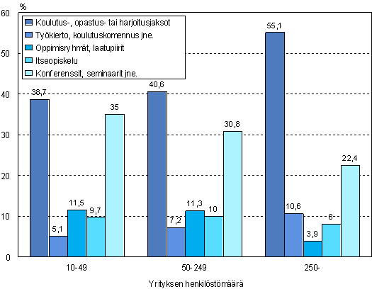 Kuvio 13. Muihin koulutusmuotoihin osallistuneiden osuus muita koulutusmuotoja jrjestneiden yritysten henkilstst yrityksen koon mukaan 2005