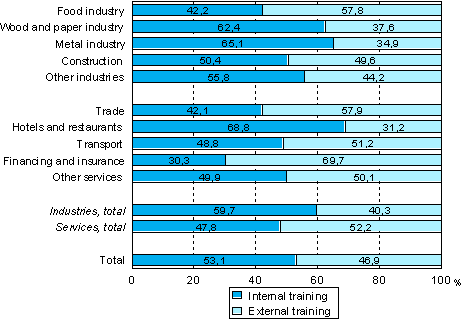 Figure 1. Internal and external course training by industry and sector in 2005