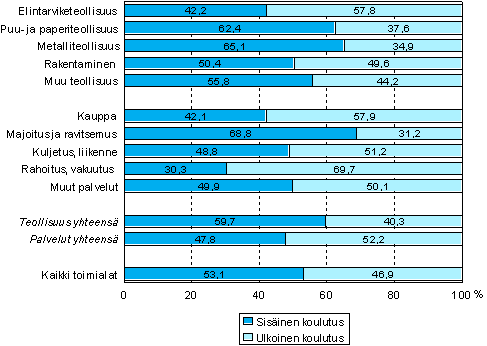 Kuvio 1. Sisinen ja ulkoinen kurssikoulutus toimialoittain ja sektoreittain vuonna 2005