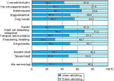 1. Intern och extern kursutbildning efter nringsgren och sektor r 2005