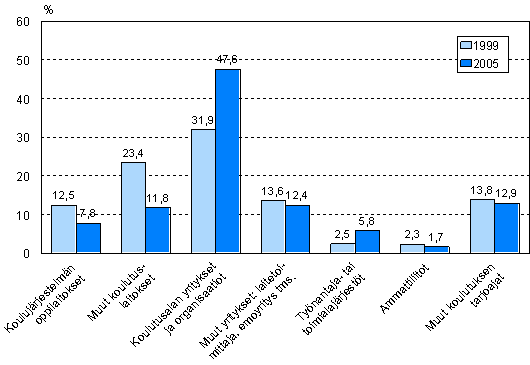 Kuvio 3. Ulkoinen kurssikoulutus koulutuksen jrjestjn mukaan vuosina 1999 ja 2005