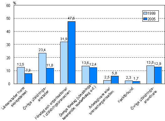 Figur 3. Extern kursutbildning efter utbildningsanordnare ren 1999 och 2005