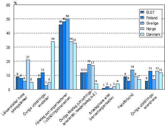 Figur 4. Andelen kursutbildningstimmar efter utbildningsanordnare i Norden och EU i genomsnitt r 2005