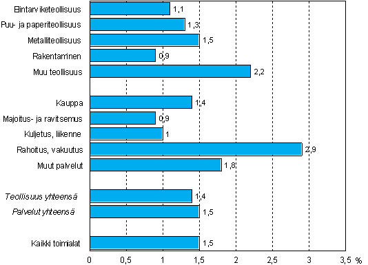 Kuvio 6. Koulutuskustannusten osuus tyvoimakustannuksista toimialan ja sektorin mukaan vuonna 2005