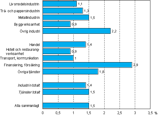 Figur 6. Utbildningskostnadernas andel av arbetskraftskostnaderna efter nringsgren och sektor r 2005