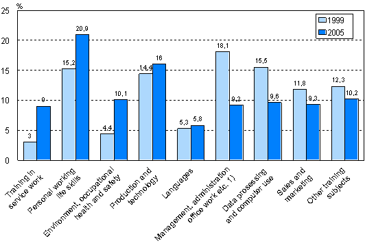 Figure 8. Contents of training by field of training in 1999 and 2005 (In order of change in relative share)