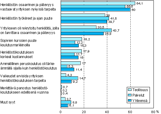 Kuvio 10. Trkeimmt syyt miksi yritys ei jrjestnyt koulutusta vuonna 2005 (koulutusta jrjestmttmt yritykset) 1)