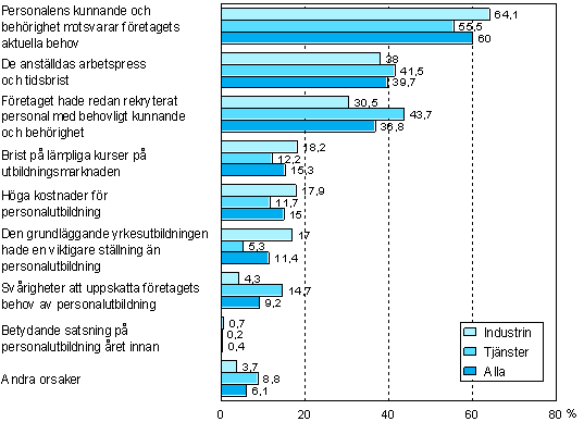 Figur 10. De viktigaste orsakerna till att fretaget inte anordnat utbildning r 2005 (fretag som inte anordnat utbildning) 1)