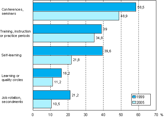 Figure 12. Share of enterprises having organised other forms of training in 1999 and 2005