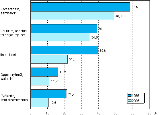 Kuvio 12. Muita koulutusmuotoja jrjestneiden yritysten osuus vuonna 1999 ja 2005