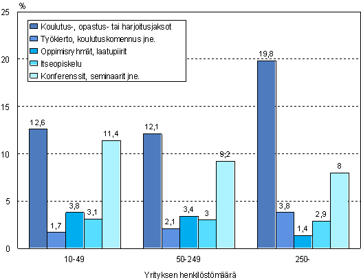 Kuvio 13. Muihin koulutusmuotoihin osallistuneiden osuus yrityksen koon mukaan vuonna 2005 1)