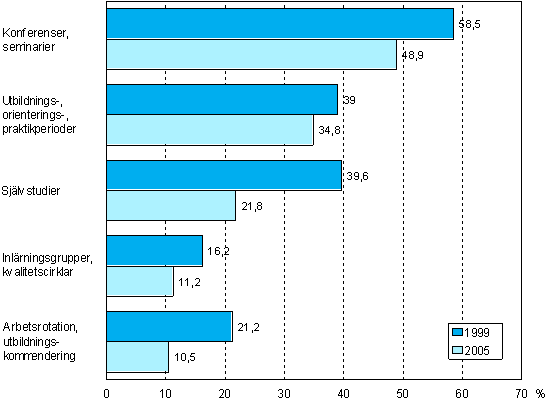 Figur 12. Andelen fretag som anordnat andra utbildningsformer r 1999 och 2005