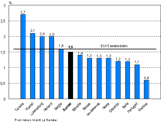 Koulutuskustannusten osuus tyvoimakustannuksista EU15 maissa ja Norjassa vuonna 2005