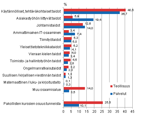 Kuvio 1. Kurssikoulutuksen sislt ptoimialan mukaan vuonna 2010