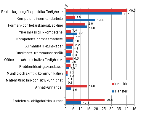 Figur 1. Innehllet i kursutbildningen efter huvudnringsgren r 2010