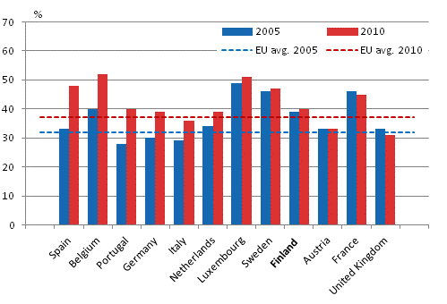 Participation in course format personnel training in 2005 and 2010, EU 15 countries