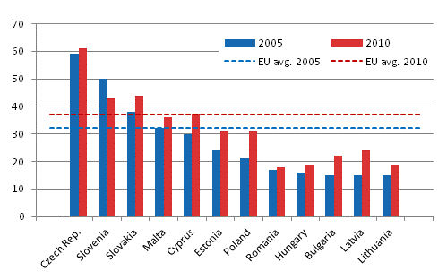 Participation in course format personnel training in 2005 and 2010, other EU countries