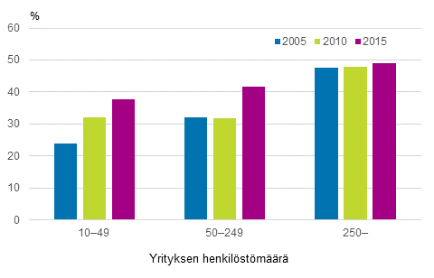 Kurssikoulutukseen osallistuminen yrityksen koon mukaan 2005, 2010 ja 2015, % yritysten palkansaajista