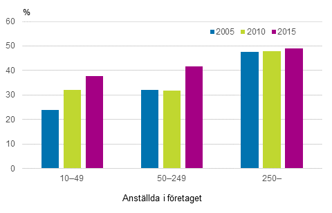 Deltagande i kursutbildning efter fretagets storlek 2005, 2010 och 2015, % av antalet lntagare i fretagen